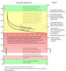 Bacteria And Safety By Cookingissues How Long Do I Need To