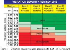 detection of cavitation in centrifugal pump for vibration