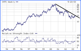 Intel Corporation Stock Intc Corp Chart Performance