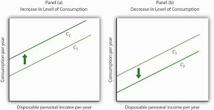 The consumption function relates consumption spending to a. Determining The Level Of Consumption