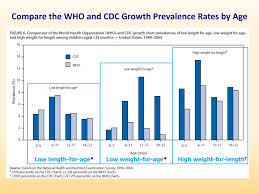 Ppt Using The World Health Organization Who Growth