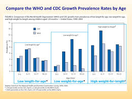 ppt using the world health organization who growth