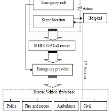 Flowchart Of Handling A Road Accident Emergency Download