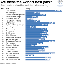 Are These The World S Best Jobs Job Advice Work Life Balance Digital Marketing Manager