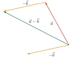 Verifica sui vettori e sui concetti base della meccanica. Prodotto Scalare E Vettoriale La Regola Della Mano Destra Il Metodo Punta Coda E Del Parallelogramma I Vettori Weschool