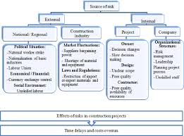 Furthermore, risk management in the construction project management context is a comprehensive and systematic way of identifying, analyzing and responding to risks to achieve the project objectives 5,6. Pdf An Examination Of The Risk Management Process In Venezuelan Constriction Projects Semantic Scholar