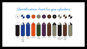 With just a few exceptions, most petroleum based fuels look exactly the same. Color Code For Gas Cylinders And Color Code Use For Identification And Safety Youtube
