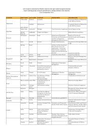 COUNTRY FIRST NAME LAST NAME POSITION DEPARTMENT ORGANIZATION S.Nooruddin  Hashemi Counselor Permanent Mission of Afghanistan to