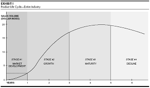 Exploit The Product Life Cycle Life Cycles Senior Marketing Marketing Techniques
