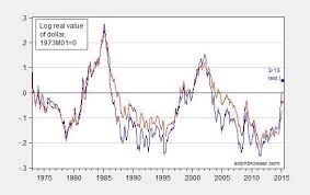 Should A Stronger Dollar Delay An Interest Rate Rise