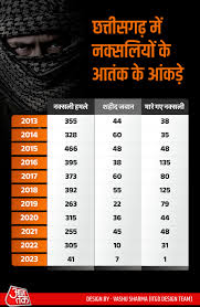 दंडकारण्य का जंगल कैसे बना हुआ है नक्सलियों का गढ़? इतने प्लान और ऑपरेशन के  बावजूद क्यों बरकरार है खतरा - dantewada naxal attack how naxalism grew in  chhattisgarh ...