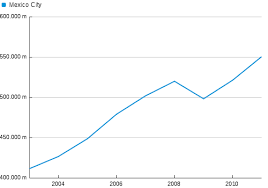 chart mexico city moved its manufacturing sector elsewhere