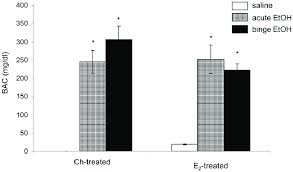 Effects Of Etoh Treatment On Blood Alcohol Levels In