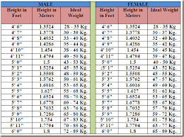 malinis delights height to weight chart for indians in kgs