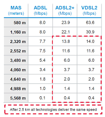 Image result for adsl distance