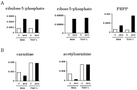 In addition to glycolysis inhibition, other molecular. Leukemia Cells Demonstrate A Different Metabolic Perturbation Provoked By 2 Deoxyglucose