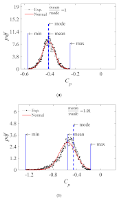 Computation Free Full Text Mode Pressure Coefficient Maps As An Alternative To Mean Pressure Coefficient Maps For Non Gaussian Processes Hyperbolic Paraboloid Roofs As Cases Of Study Html