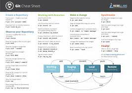Git Cheat Sheet Best Practices And Workflows Cheat Sheets Git Sql Cheat Sheet