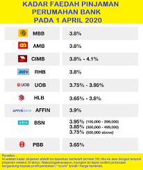 Dapatkan pinjaman perumahan yang terbaik di malaysia dengan kadar faedah serendah 4.15%! Rugi Tak Guna Loan Lppsa Sebelum Usia 35 Tahun Carian Homestay Malaysia