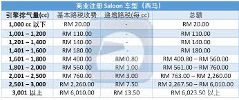 This is the malaysia road tax rates, which made with effective from 1st january 2007. Road Tax ç®—æ³•çŸ¥å¤šå°' é©¬æ¥è¥¿äºšè·¯ç¨Žæž¶æž„è§£è¯´ Automachi Com