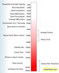 Decibel Noise And Range Charts