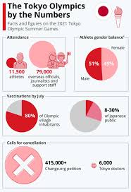 The athletes carried the hope. The Tokyo 2020 Olympics In Numbers World Economic Forum
