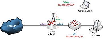 Berikut ini contoh soal ujian mandiri untuk latihan sebelum mengerjakan soal ujian mandiri uin bandung, unair, undip foto: Pembahasan Soal Ujian Praktik Smk Tkj Tahun 2016 Paket 2 I Putu Hariyadi Net