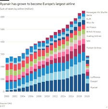Aktuelle news zur ryanair aktie. O Leary Ready To Pounce As Ryanair S Rivals Crumble Financial Times