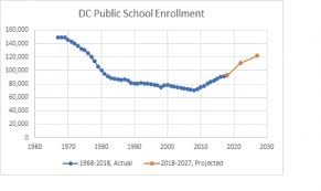 Can Dcs Public Schools Survive The Coming Enrollment Surge