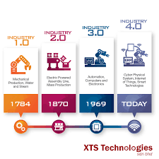 Strategic partner for smart manufacturing and related services in the asia pacific Industry 4 0 Malaysia Xts Technologies Sdn Bhd Selangor Malaysia Newpages