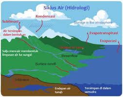 Jelas ada kondisi atmosfer lain yang mempengaruhi jenis proses ini, seperti keberadaan angin. Perbedaan Siklus Air Pendek Sedang Panjang Penjelasan Materi Lengkap Hisham Id