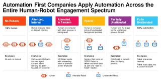 Robotic process automation is in its early days and therefore causes confusion. What Does It Mean To Think With An Automation First Mindset By Uipath Medium