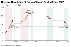 Chart Of The Day Major Banks Reserve Requirement To Drop