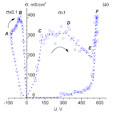 Conductivity Vs Applied Voltage U In Ac A And