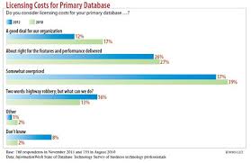 microsoft sql server 2012 vs oracle customers voting