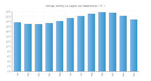 la laguna water temperature spain sea temperatures