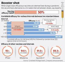 While astrazeneca has lower effectiveness against the dominant variant, the indian strain, early data reveals astrazeneca vaccine immunisation improving after the second dose. Explainer The Confusion Of Covishield Dosing
