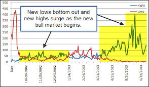 Identifying Market Trends Using 52 Week Highs Lows