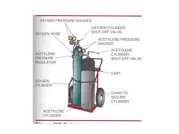 Just watch this brief tutorial and you'll see that it's very simple. Unit 22 Ag Mechanics Using Gas Equipment Ppt Download