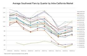 Southwest Prepares For Battle In California With Fare Cuts