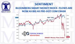 bloomberg smart money index flows are now as big as pre