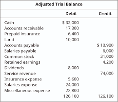 Identify financial statements from adjusted trial balance accounts trownel corp reports the following accounts in its adjusted trial balance. Prepare Financial Statements Using The Adjusted Trial Balance Principles Of Accounting Volume 1 Financial Accounting