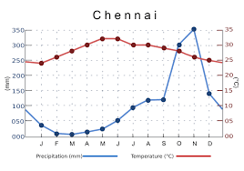 File India Chennai Temperature Precipitation Averages Chart