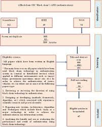 Likewise, wikipedia entries are not the product of a single publisher. Blockchain Authentication Of Network Applications Taxonomy Classification Capabilities Open Challenges Motivations Recommendations And Future Directions Sciencedirect