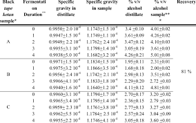 determination of alcohol levels with specific gravity method