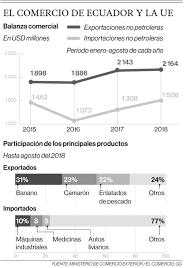 Uady honra a autores con los juegos literarios. Ue Impulsa Las Compras Y Los Envios Con Ecuador El Comercio