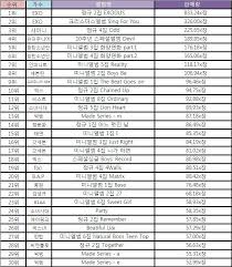 Hanteo Releases Their End Of The Year Chart