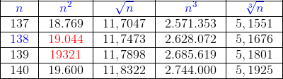 Tavole dei quadrati, dei cubi, radici quadrate e cubiche dei primi mille numeri naturali t a v o l e 3 1 111,0000 1,0000 2 481,4142 1,2599 3 9271,7321 1,4422 4 16 64 2,0000 1,5874 5 25 125 2,2361 1,7100 6 36 216 2,4495 1,8171 7 49 343 2,6458 1,9129 8 64 512 2,8284 2,0000 9 81 729 3,0000 2,0801 10 100 1000 3,1623 2,1544 11 121 1331 3,3166 2,2240 12 144 1728 3,4641 2,2894 Tavole Numeriche