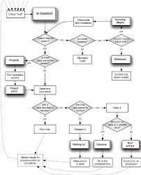 The villi grow into the lining of the uterus. A Flowchart Depicting The Gtd Process For Organizing And Processing Download Scientific Diagram