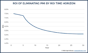 The Roi Of Eliminating Pmi With Principal Prepayments